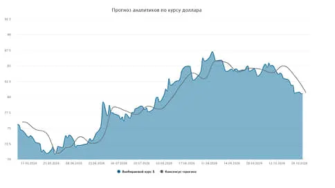 Курс доллара. Прогноз на 29–30 октября // Мнения и прогнозы аналитиков о том, как будет вести себя рубль