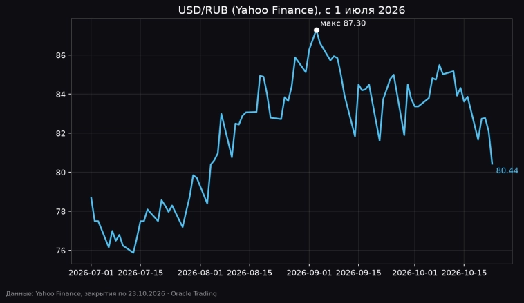Рубль +4% за неделю при Brent 116 $: что с этим делать частному инвестору