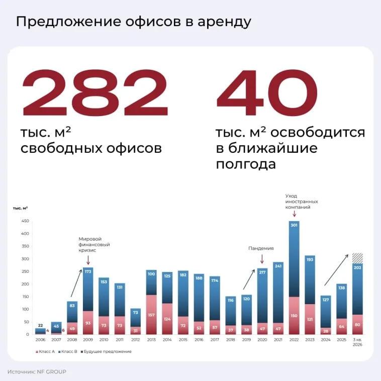 Свободных офисов в Санкт-Петербурге стало на 40% больше — что это значит для ЗПИФ недвижимости