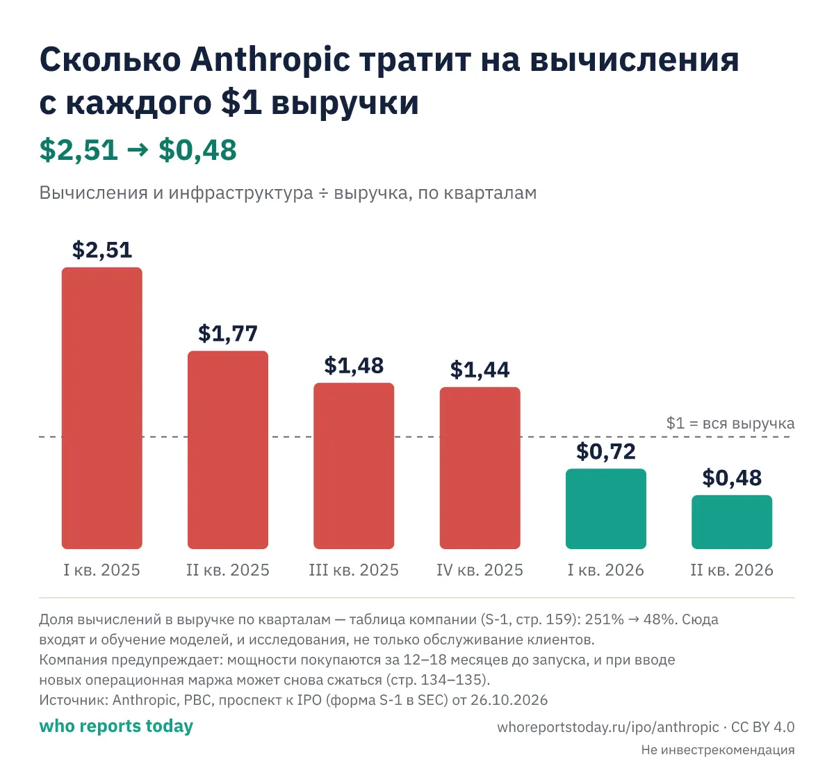 Anthropic: расходы на вычисления и инфраструктуру на $1 выручки сократились примерно в 5 раз за пять кварталов