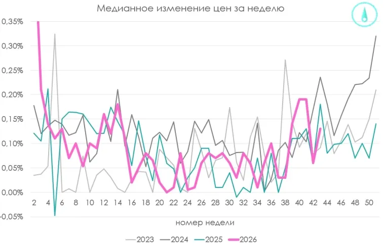 Каждый год в эту неделю инфляция немного подскакивает - все сезонно, но бензин в глазах Росстата дешевеет вторую неделю подряд.