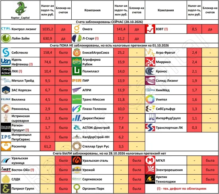 ❗ Новые блокировки счетов и налоговые претензии (октябрь 2026 г.)