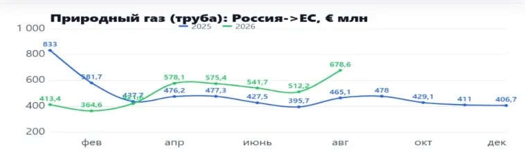 Европа заплатила «Газпрому» рекордную сумму. И это не предел