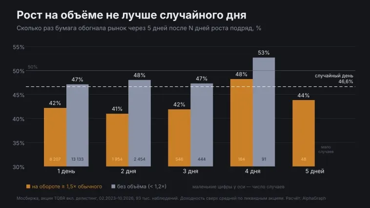 Покупать ли рост на объёме: проверил 3,7 года Мосбиржи — серии от 1 до 5 дней не работают