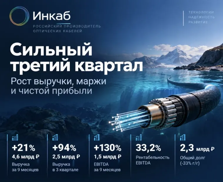 Инкаб после IPO: маржа выросла вдвое, долг почти обнулился