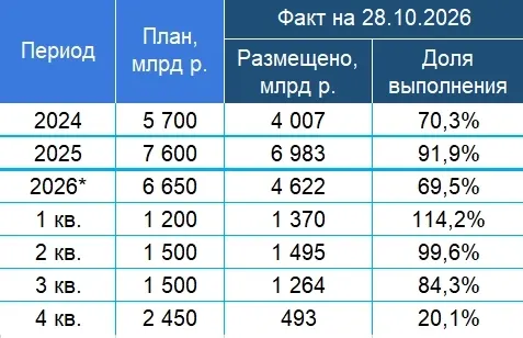 Итоги аукциона Минфина РФ по размещению ОФЗ 28.10.2026