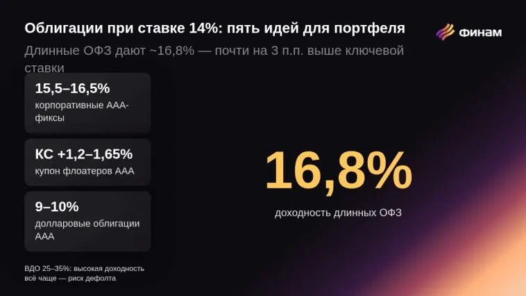 Что покупать в облигациях при ключевой ставке 14%?