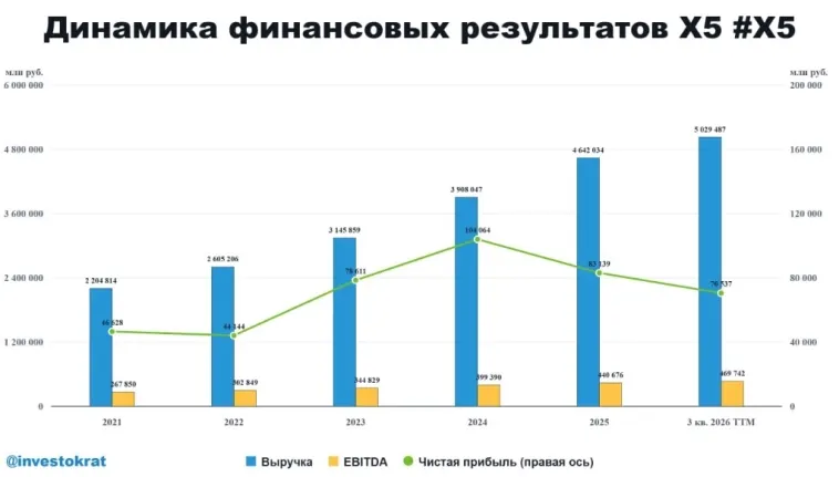 🛒 X5: рост ускоряется, теперь ждем дивиденды