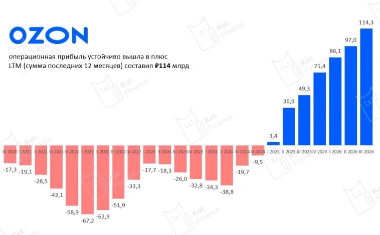 🛍OZON вышел в устойчивый плюс