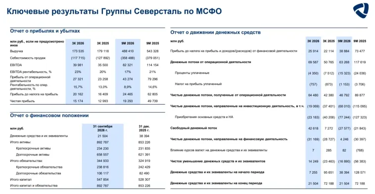 Северсталь отчиталась за III кв. 2026 г. — сокращение инвестиций продолжается, денежный поток положителен, дивиденды не рекомендуют 8 кв. подряд.