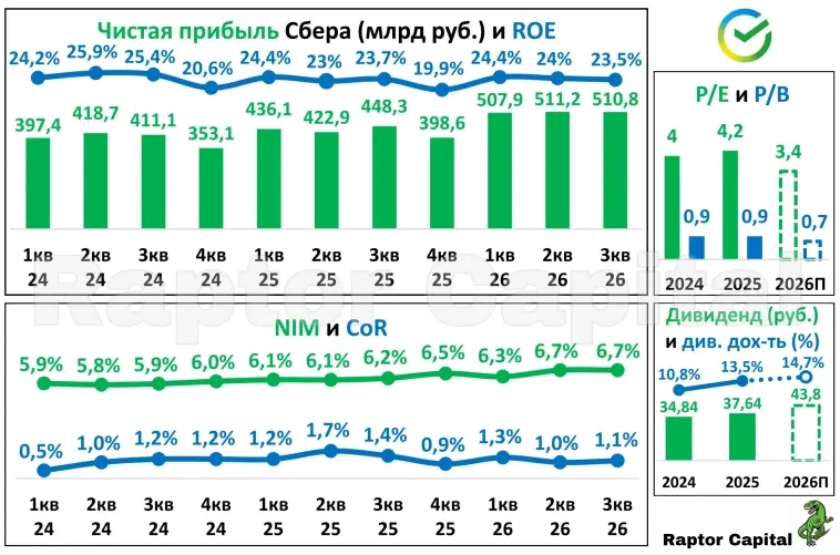 🏦 Сбер – Отчёт, дивиденды и справедливая стоимость