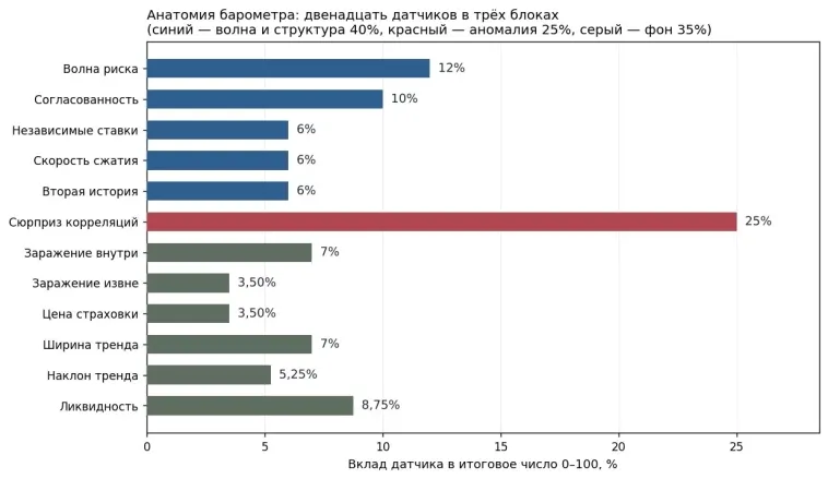 Из чего собран барометр: двенадцать датчиков крупным планом