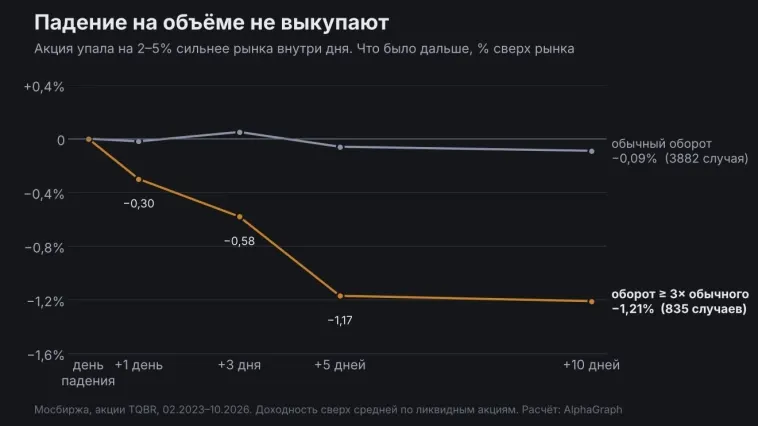 Ловить ли нож: проверил 3,7 года Мосбиржи — падение на объёме не выкупают
