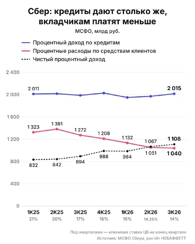 Сбер — как всегда, крутой МСФО-отчёт за 3 квартал 2026