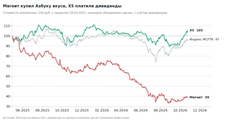 M&A сделки: как дорогие покупки бьют по акционерам и как отличить хорошую сделку. Магнит, Эталон, ЕМЦ, Софтлайн, ВТБ