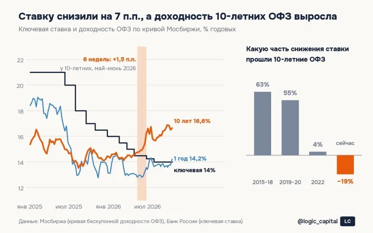 Ставку снизили на 7 п.п., а доходность 10-летних ОФЗ выросла: так не было ни в одном цикле с 2014 года
