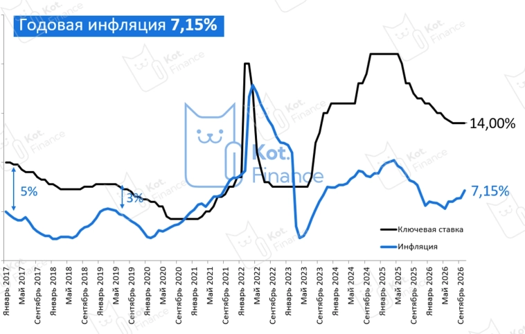 ⚡️Ставка снова 14%. Что это значит для рынков?