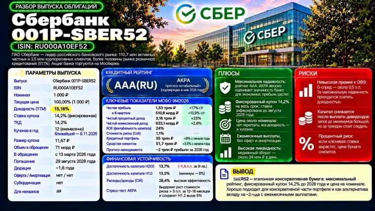 Стоит ли покупать облигации Сбера 001Р-SBER52 или нет? Полный разбор бондов зеленого банка с доходностью более 15%