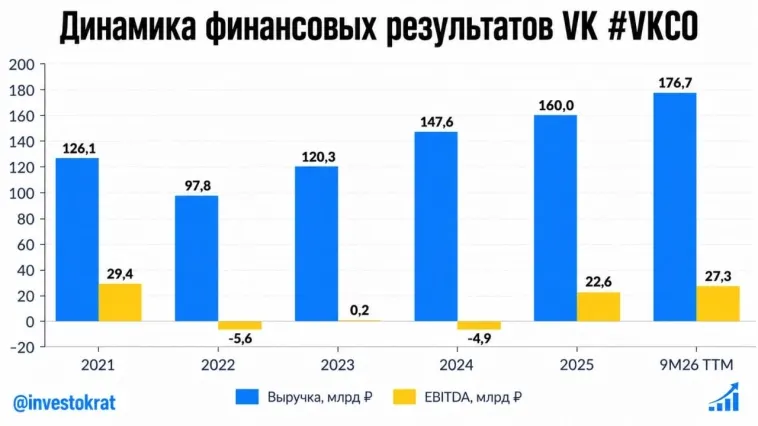 💻 VK: рост начал трансформироваться в деньги