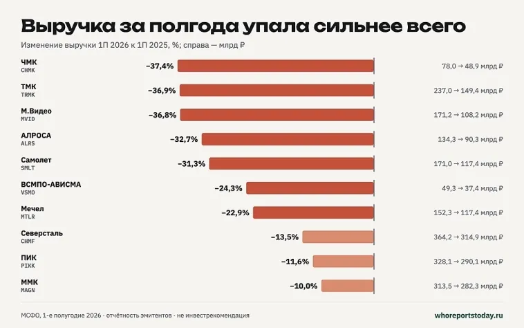 Выручка за полугодие упала на 37%: ЧМК, ТМК и М.Видео
