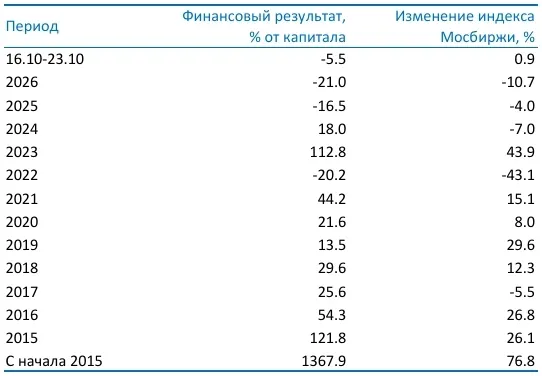 Усиленные Инвестиции: итоги недели 16-23 октября