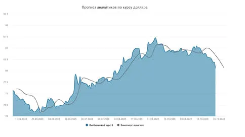 Курс доллара. Прогноз на 26–30 октября // Мнения и прогнозы аналитиков о том, как будет вести себя рубль